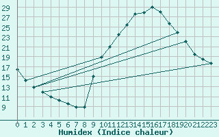 Courbe de l'humidex pour Sisteron (04)