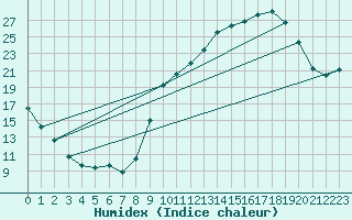 Courbe de l'humidex pour Rouen (76)