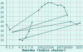 Courbe de l'humidex pour Herrera del Duque