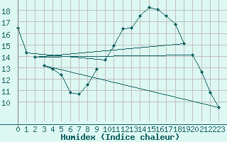 Courbe de l'humidex pour Mont-Aigoual (30)