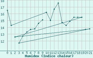 Courbe de l'humidex pour Aulnois-sous-Laon (02)