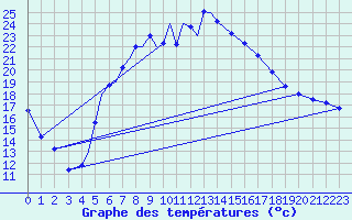 Courbe de tempratures pour Diepholz