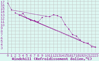 Courbe du refroidissement olien pour Saint Wolfgang