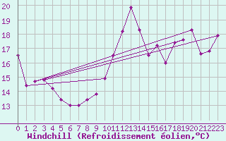 Courbe du refroidissement olien pour Cap Bar (66)