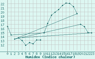 Courbe de l'humidex pour Montpellier (34)