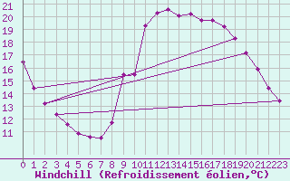 Courbe du refroidissement olien pour Thoiras (30)