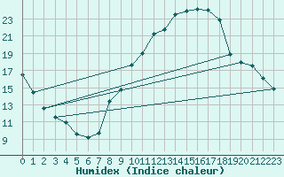 Courbe de l'humidex pour Embrun (05)