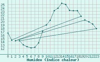 Courbe de l'humidex pour Malbosc (07)