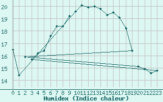 Courbe de l'humidex pour Gustavsfors