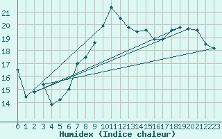 Courbe de l'humidex pour Coleshill