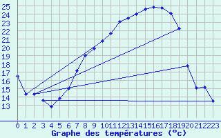 Courbe de tempratures pour Tamarite de Litera