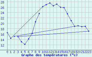 Courbe de tempratures pour Engelberg