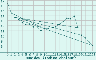 Courbe de l'humidex pour Wuppertal-Buchenhofe