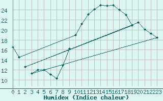 Courbe de l'humidex pour Saint-Igneuc (22)