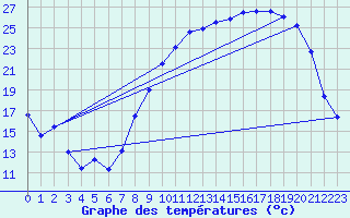Courbe de tempratures pour Nevers (58)
