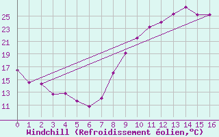 Courbe du refroidissement olien pour Villevieille (30)