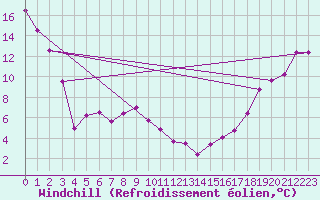 Courbe du refroidissement olien pour Indian Head Cda