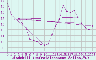 Courbe du refroidissement olien pour Albi (81)