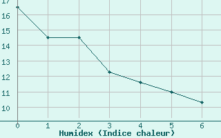 Courbe de l'humidex pour Fredericton Cda Cs