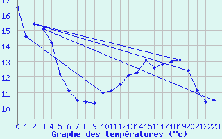 Courbe de tempratures pour Reventin (38)