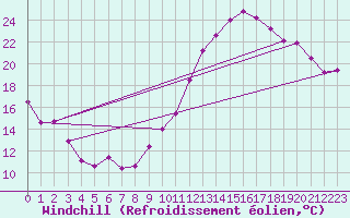 Courbe du refroidissement olien pour Roissy (95)