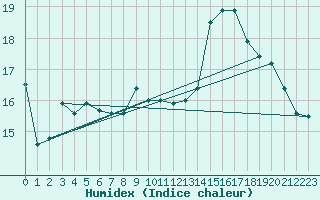 Courbe de l'humidex pour Breuillet (17)