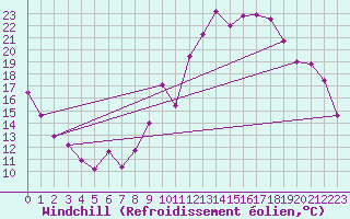 Courbe du refroidissement olien pour Chteau-Chinon (58)