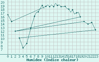 Courbe de l'humidex pour Shoream (UK)