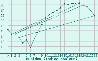 Courbe de l'humidex pour Bruxelles (Be)