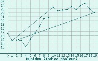 Courbe de l'humidex pour Weiden