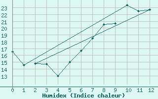 Courbe de l'humidex pour Weiden