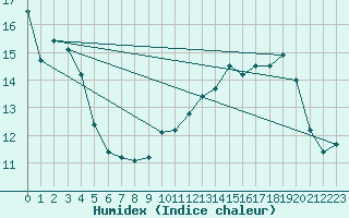 Courbe de l'humidex pour Reventin (38)