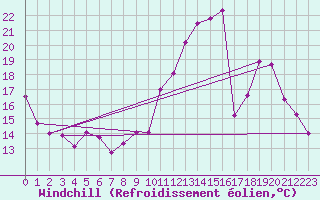 Courbe du refroidissement olien pour Carcassonne (11)