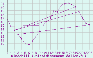 Courbe du refroidissement olien pour Saint-Quentin (02)