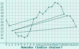 Courbe de l'humidex pour Monts-sur-Guesnes (86)