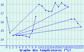 Courbe de tempratures pour Auffargis (78)