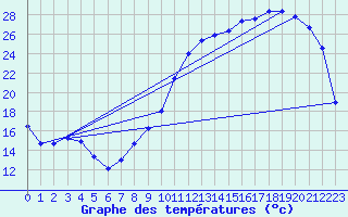 Courbe de tempratures pour Troyes (10)