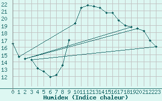 Courbe de l'humidex pour Calvi (2B)