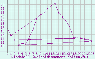 Courbe du refroidissement olien pour Oberriet / Kriessern