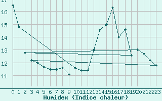 Courbe de l'humidex pour Clarac (31)