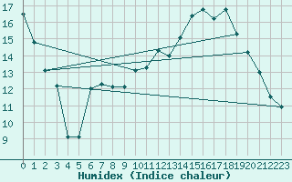 Courbe de l'humidex pour Alenon (61)