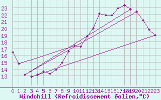 Courbe du refroidissement olien pour Auch (32)