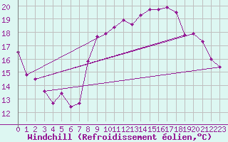 Courbe du refroidissement olien pour Dieppe (76)