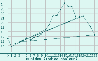 Courbe de l'humidex pour Connerr (72)