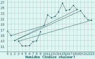 Courbe de l'humidex pour Bulson (08)