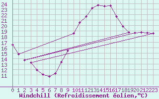 Courbe du refroidissement olien pour Muirancourt (60)