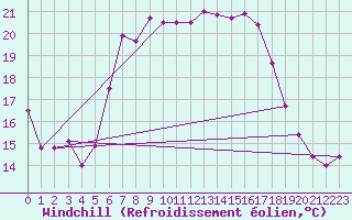 Courbe du refroidissement olien pour Leba