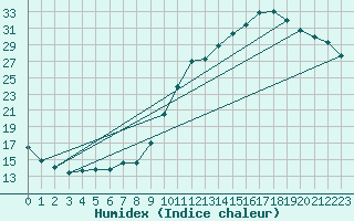 Courbe de l'humidex pour Seichamps (54)