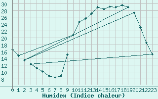 Courbe de l'humidex pour Saclas (91)