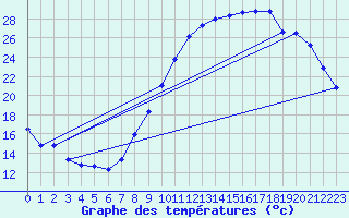 Courbe de tempratures pour Dijon / Longvic (21)